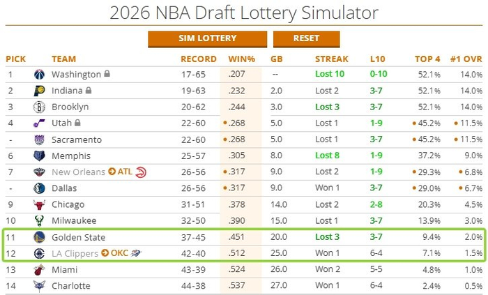 快船9换1交易成最大败笔 雷霆逆袭夺冠